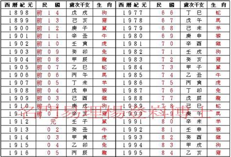 70年次屬|中西年歲對照表 農曆歲次 生肖 歲數